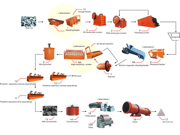 Flotation separation process