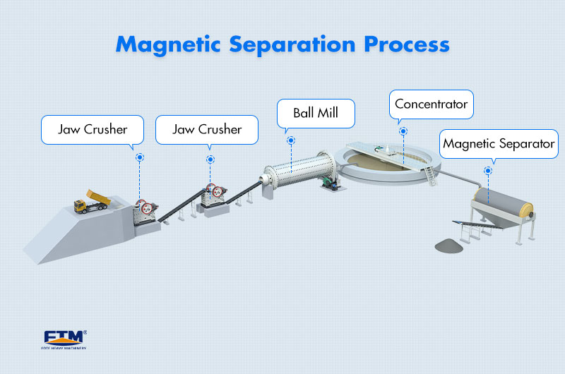 magnetic separation process